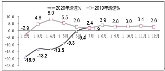 图3 2019年-2020年1-7月软件业出口增长情况