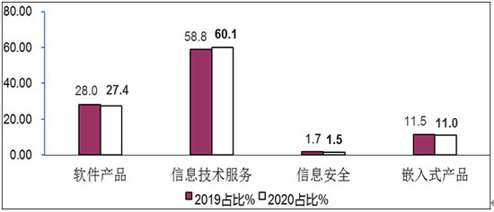 图5 2019年/2020年1-7月软件业分类收入占比情况