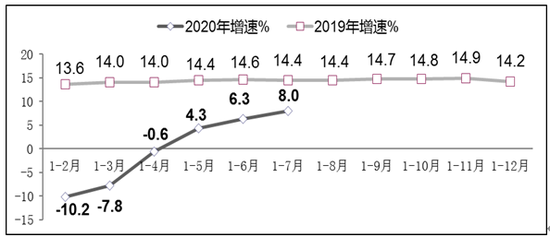 图8 2019年-2020年1-7月副省级中心城市软件业务收入增长情况