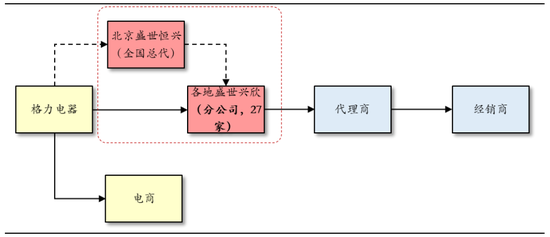 格力经销体系，图源中银证券