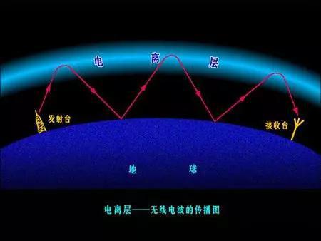 图3 电离层与无线电传播示意图