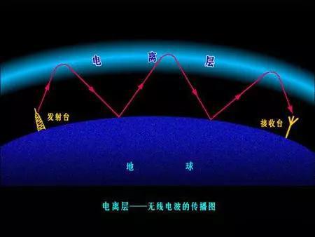  图3 电离层与无线电传播示意图