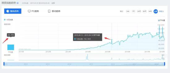 关键词今日头条百度指数