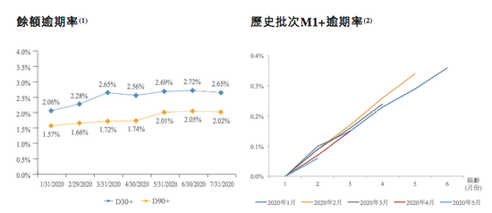 蚂蚁小微信贷贷逾期率，来源：蚂蚁上市申请文件