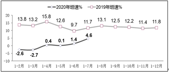 图4 2019年-2020年1-7月软件业从业人员工资总额增长情况