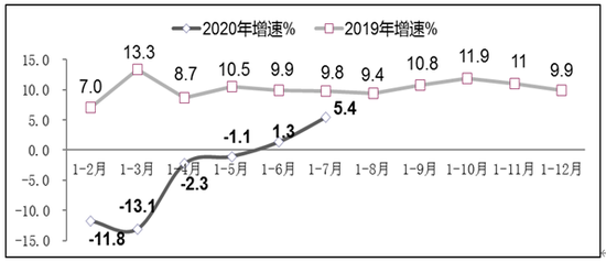 图2 2019年-2020年1-7月软件业利润总额增长情况