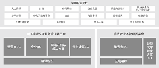 2020 年至今华为组织架构图 | 华为