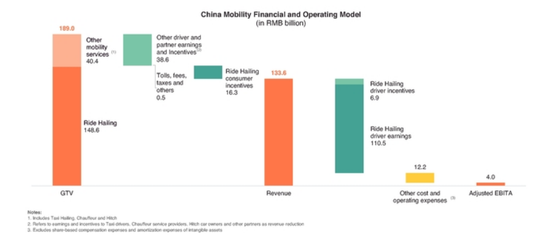 2020年滴滴的中国出行业务财务和运营模式。资料来源 / 招股书