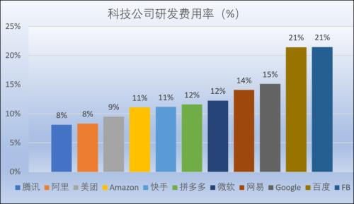 图：中美2020年主要互联网科技公司研发费用率，来源：网络