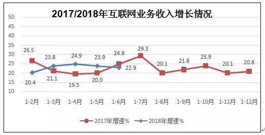 工信部：上半年规上互联网企业完成业务收入4171亿元