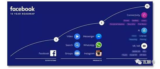 2016年Facebook 10年路线图