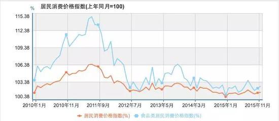 数据来源：国家统计局