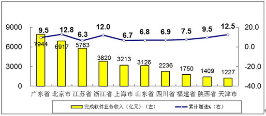 图7 2020年1-7月软件业务收入前十位省市增长情况