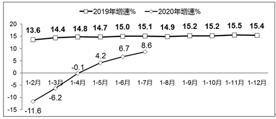 图1 2019年-2020年1-7月软件业务收入增长情况