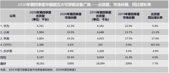 2020年第四季度中国前五大可穿戴设备厂商，图源IDC