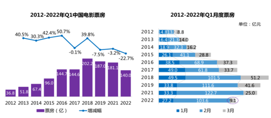 3月票房数据， 　　图源《2022年第一季度中国电影市场报告》