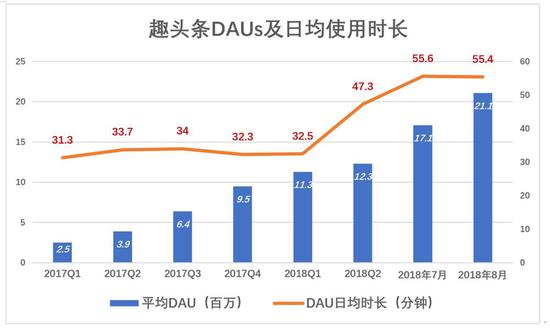 趣头条抢滩上市,游戏化获客不值得高估