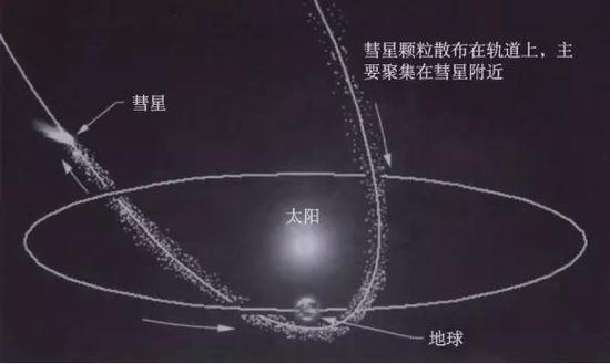 图1 地球在彗星留下的流星体带中穿行而过