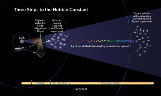 宇宙学标准理论有问题？新哈勃常数把科学家整困惑了宇宙学宇宙理论