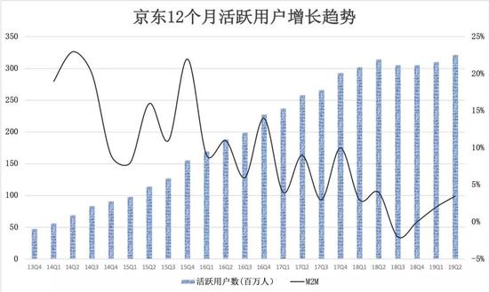 数据来源：公司财报；基于季度数据计算