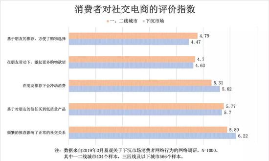 数据来源：易观，《2019下沉市场消费者网购趋势洞察》