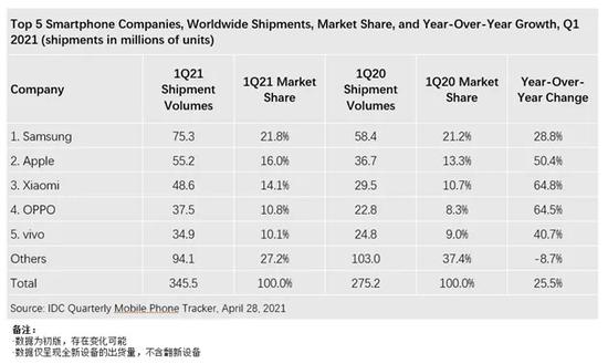 IDC：2021年Q1全球手机市场份额