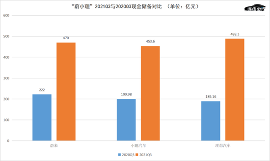 “蔚小理”2021Q3与2020Q3现金储备对比，

　　数据来源于公开数据，连线出行制图