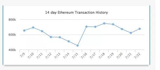 过去两周以太坊交易历史（资料来源：Etherscan）