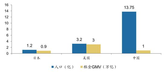 中日美总人口与租赁市场规模(资料来源:链家研究院)