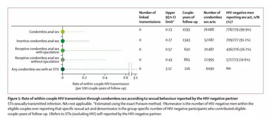 ▲多类分析结果都表明，相关的HIV感染病例均为“零”（图片来源：参考资料[1]）