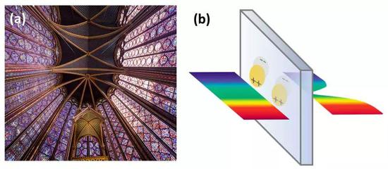  图2 （a）巴黎教堂的马赛克玻璃，色彩是从哪里来的？（b）对彩色马赛克玻璃展现不同颜色的原理示意图 |Copyright：2017， Quanbo JIANG