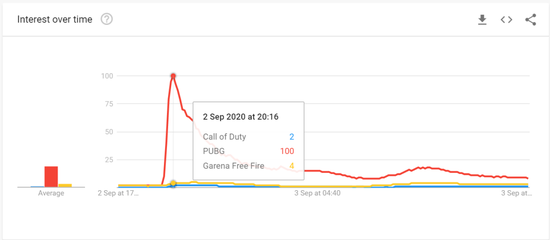 北京时间20:16，印度地区网民对PUBG的搜索指数到达100点的高峰/Google Trend