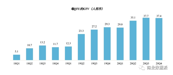 （图片来源：哈啰出行招股书）（QTU是至少使用一次服务的用户数量，用来评估用户参与度）