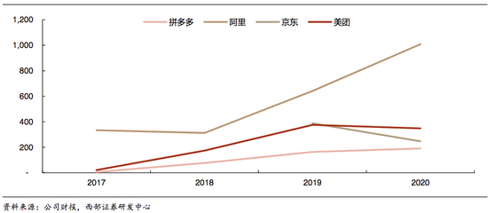 社区团购拉低美团获客成本(元/人)