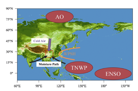  可能影响中国西南部地区干旱形成的重要候选区示意图。黄线代表中国的边界，而红色方框表示中国西南部地区。TNWP代表热带西北太平洋，ENSO、WPSH和AO代表厄尔尼诺-南方涛动、西太平洋副热带高压和北极振荡。（图片来源：参考文献2）