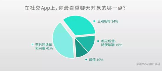 Z世代对于颜值不太看重