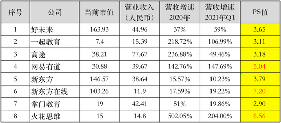 图5：在线教育上市公司PS值，来源：锦缎研究院