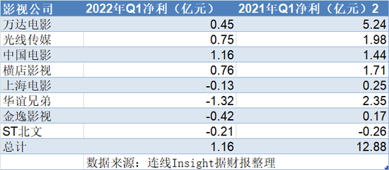 八家影视公司2021、2022一季度净利润， 　　连线Insight制图