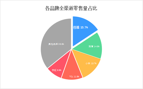 数据来源:奥维云网