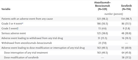 IMbrave150研究中，患者不良事件发生率对比（图片来源：NEJM）