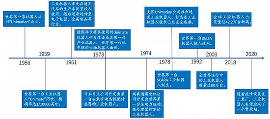 ▲全球工业机器人发展进程