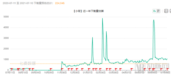 （图片来源：七麦数据）