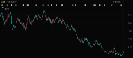 百世快递股价表现（2019年2月至今）