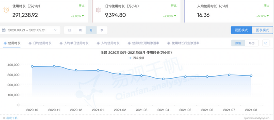 西瓜视频用户使用时长数据来源/易观千帆