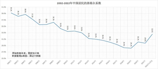 附图 2002-2022年中国居民的恩格尔系数
数据来源：国家统计局；制图：国证大数据