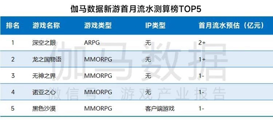 数据来源:伽马数据(CNG)