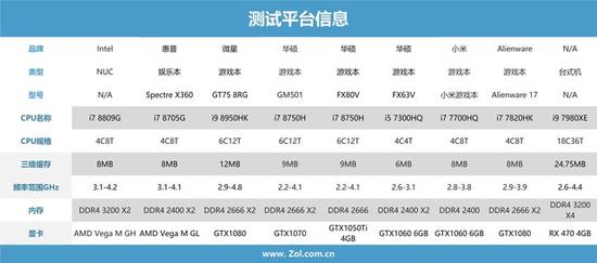 测试平台参数对比（含CPU)