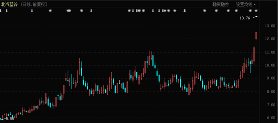 北汽蓝谷股价表现（2020年10月至今）
