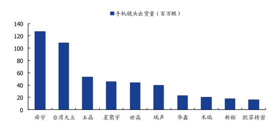 手机镜头出货量，截至2019年12月，国盛证券