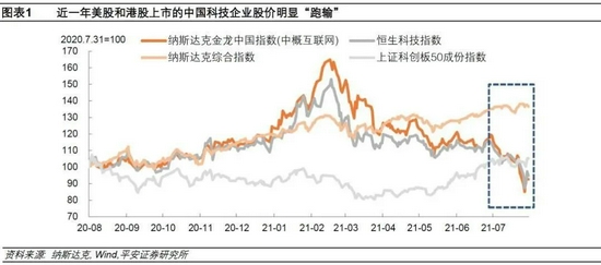 图：中概股过去一年走势，来源：平安证券研究院